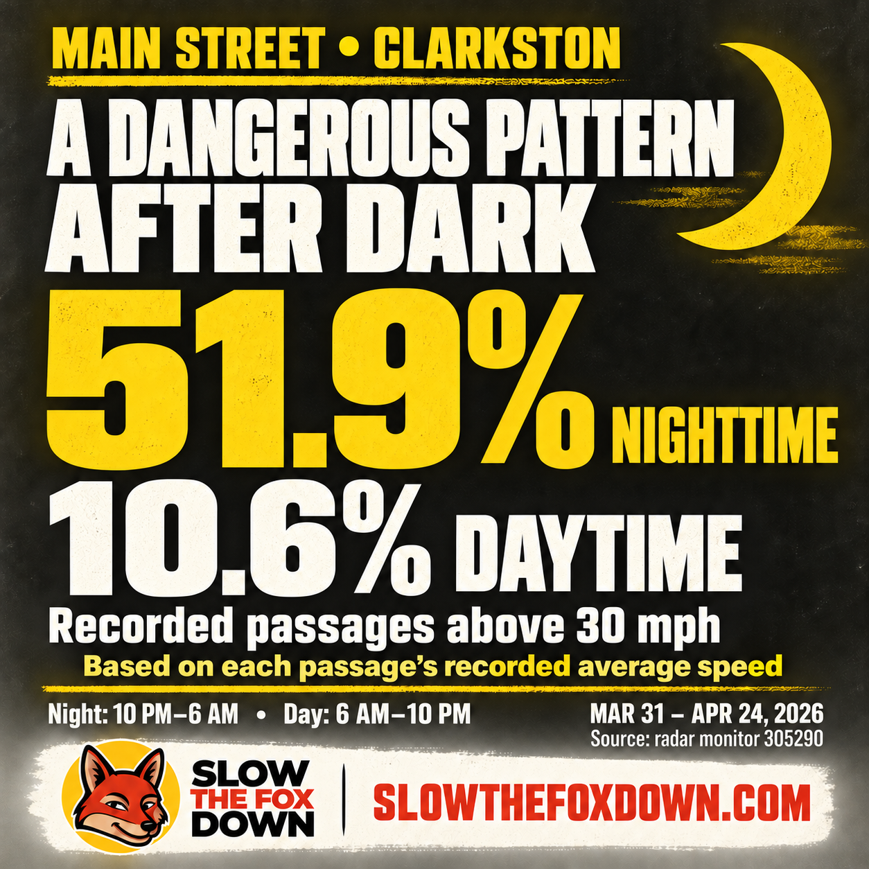 Main Street in Clarkston: 51.9% of nighttime passages above 30 mph, versus 10.6% by day. Night 10 PM–6 AM, day 6 AM–10 PM. March 31–April 24, 2026. Based on each passage’s recorded average speed.