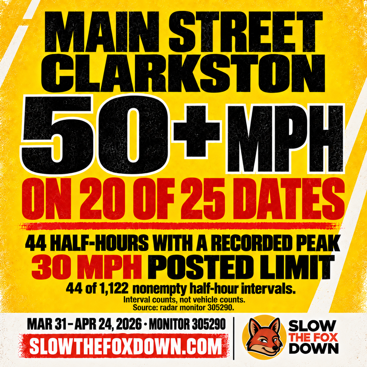 50+ mph peaks across 20 dates. 44 of 1,122 nonempty half-hours; not a vehicle count. Source: radar monitor 305290. March 31–April 24, 2026. SlowTheFoxDown.com.