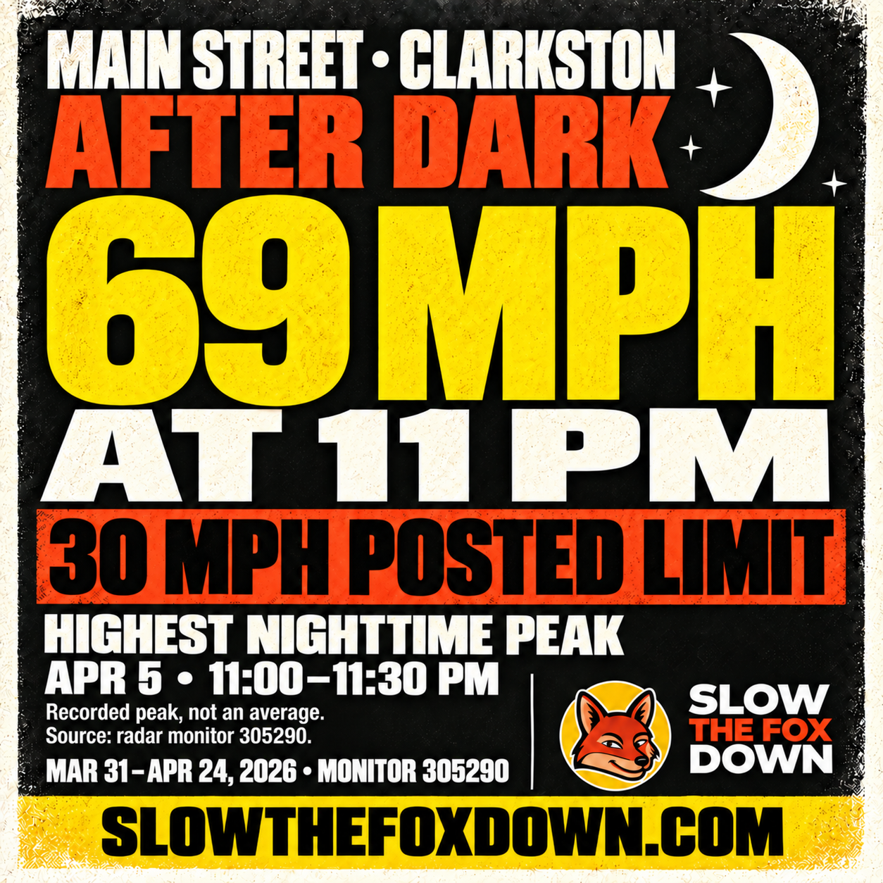 69 mph in the 11 PM half-hour. Recorded peaks, not averages. Source: radar monitor 305290. March 31–April 24, 2026. SlowTheFoxDown.com.