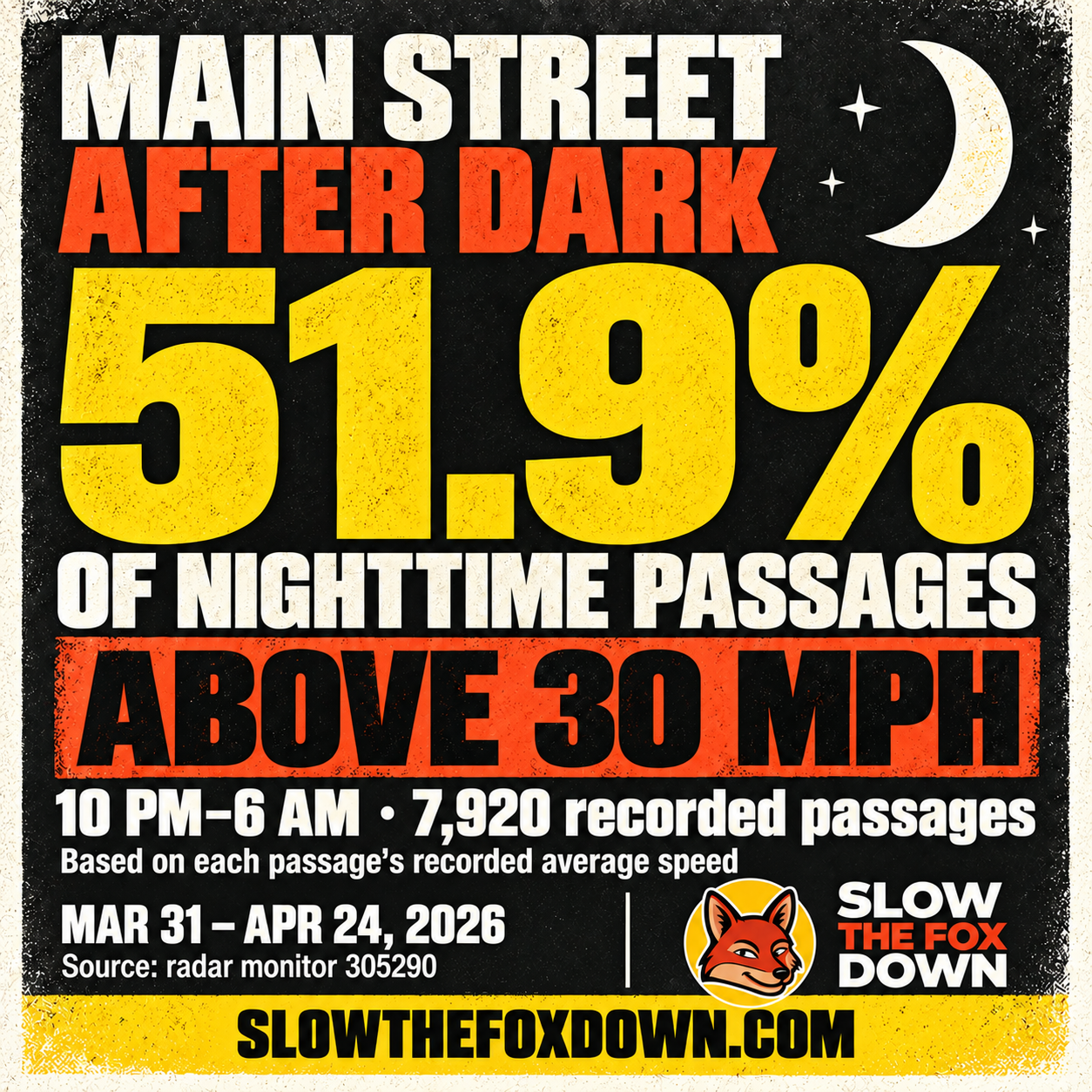 51.9% of nighttime passages averaged above 30 mph, 10 PM–6 AM, 7,920 recorded passages. Based on each passage’s recorded average speed. March 31–April 24, 2026. SlowTheFoxDown.com.