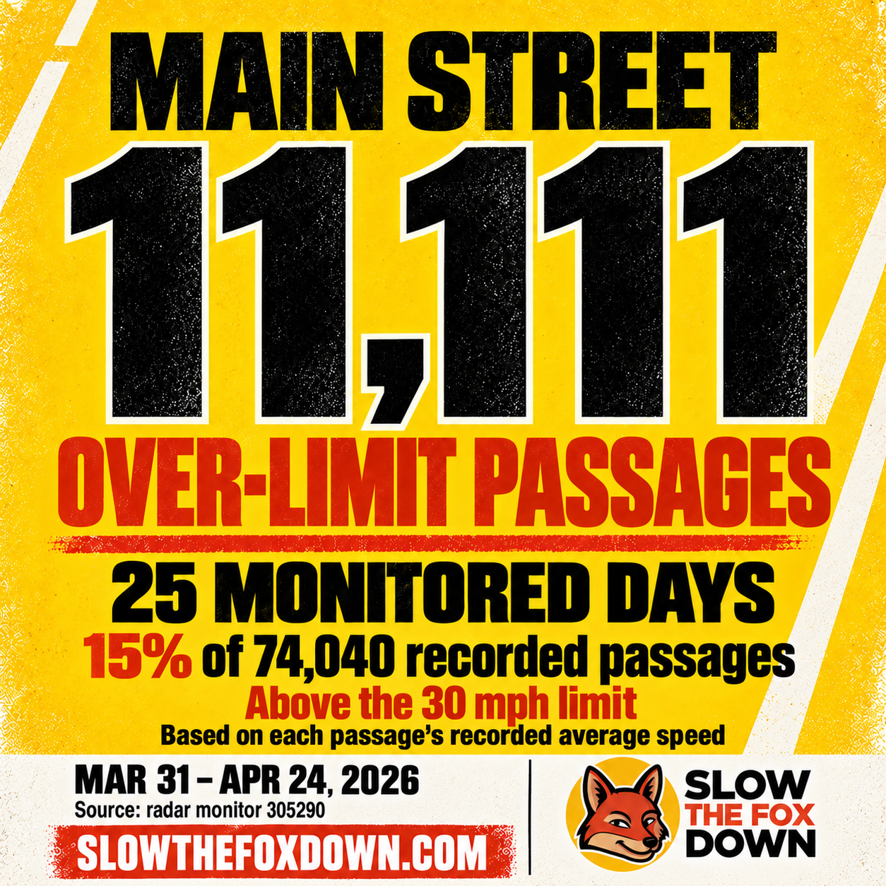 11,111 passages averaged above 30 mph across 25 monitored dates. 15% of 74,040 passages. Based on each passage’s recorded average speed. March 31–April 24, 2026. SlowTheFoxDown.com.