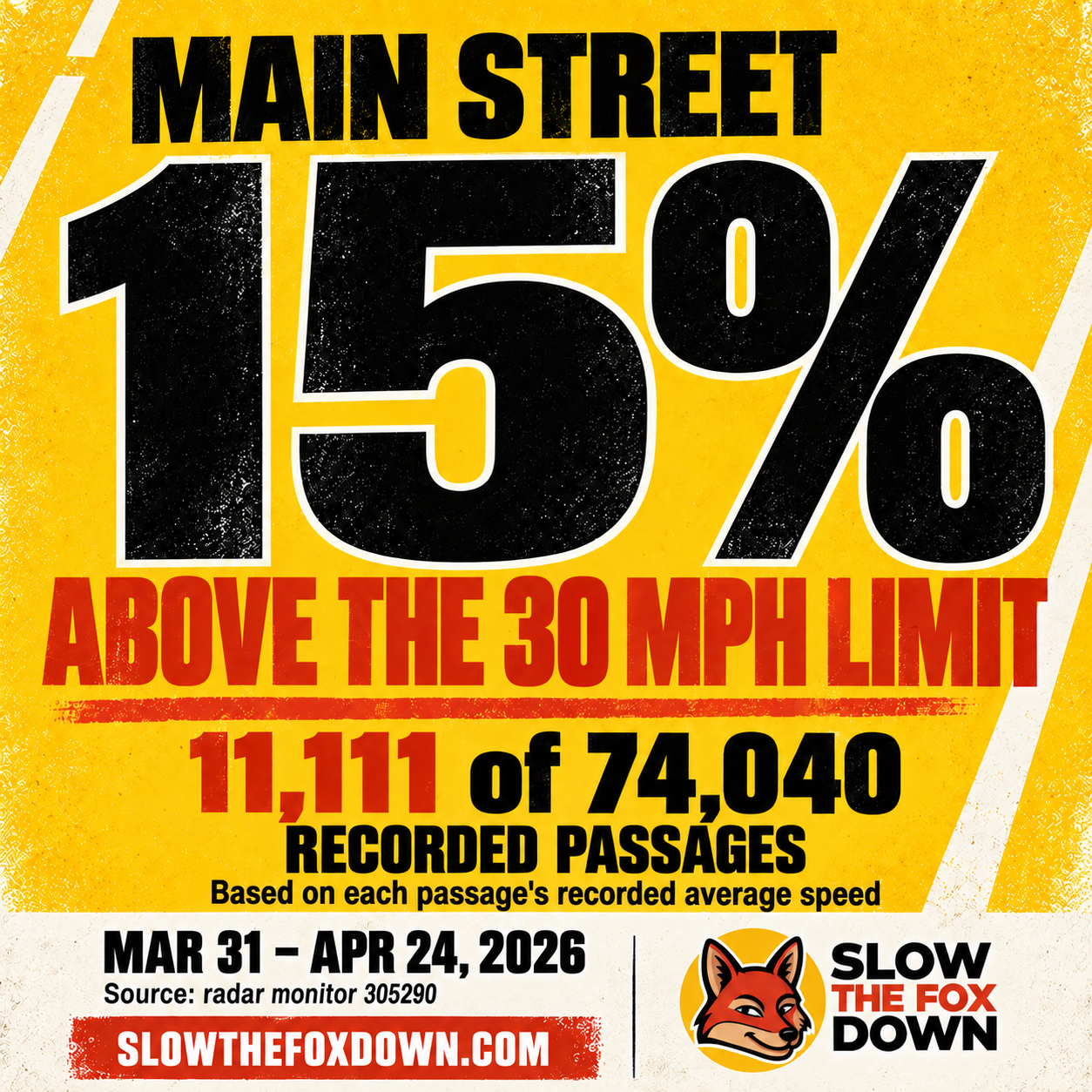Main Street in Clarkston: 15% above the 30 mph limit. 11,111 of 74,040 recorded passages, March 31–April 24, 2026. Based on each passage’s recorded average speed. March 31–April 24, 2026. SlowTheFoxDown.com.
