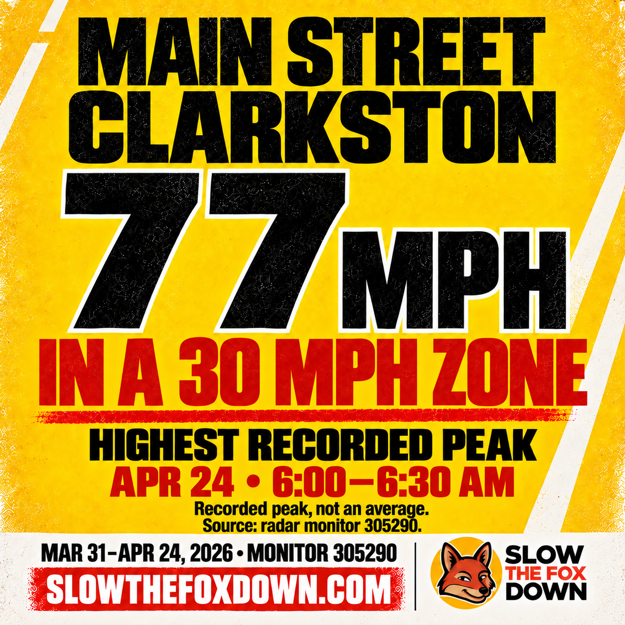 77 mph recorded in a 30 mph zone. Recorded peaks, not averages. Source: radar monitor 305290.