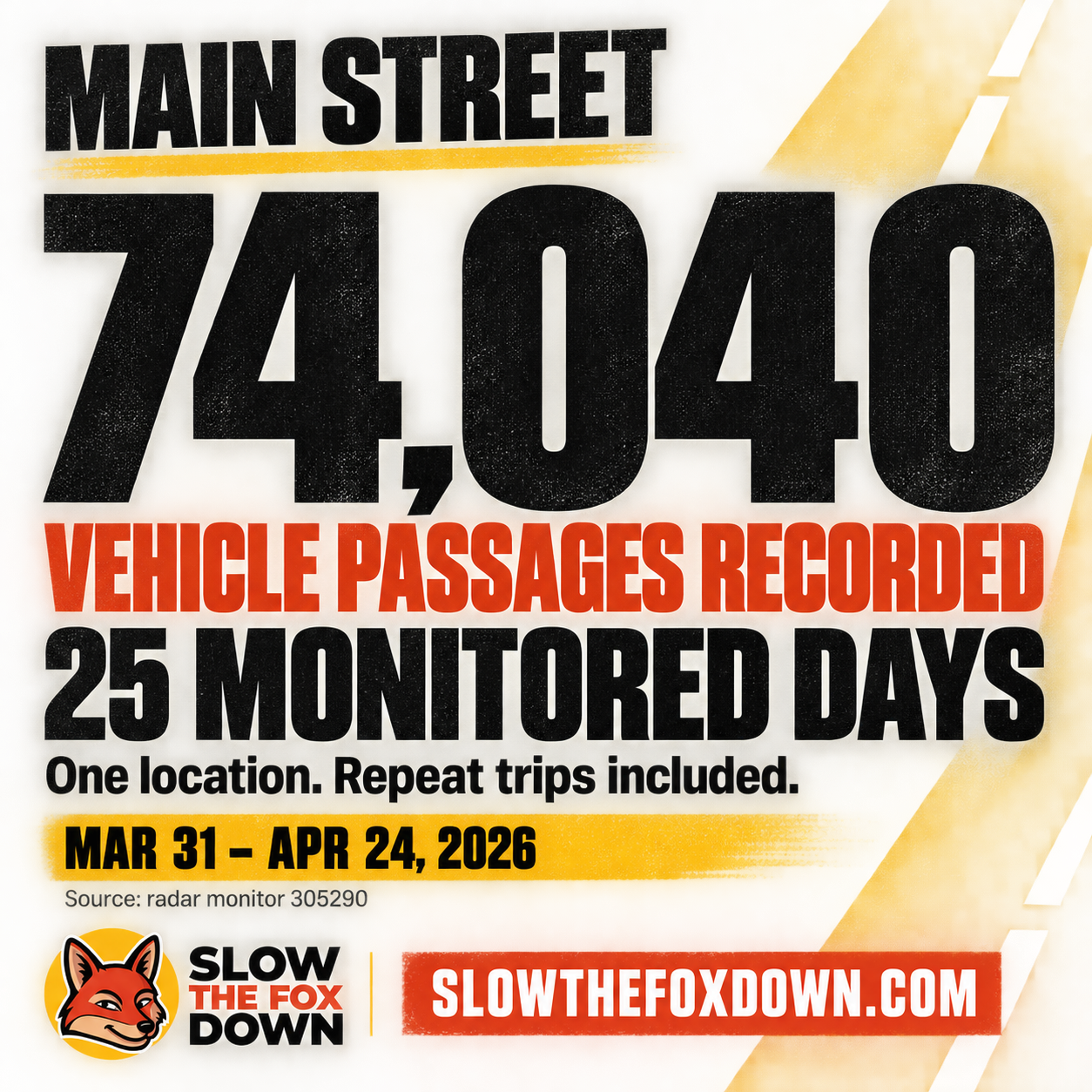 Main Street: 74,040 vehicle passages recorded over 25 monitored days, March 31–April 24, 2026. Repeat trips included. March 31–April 24, 2026. SlowTheFoxDown.com.