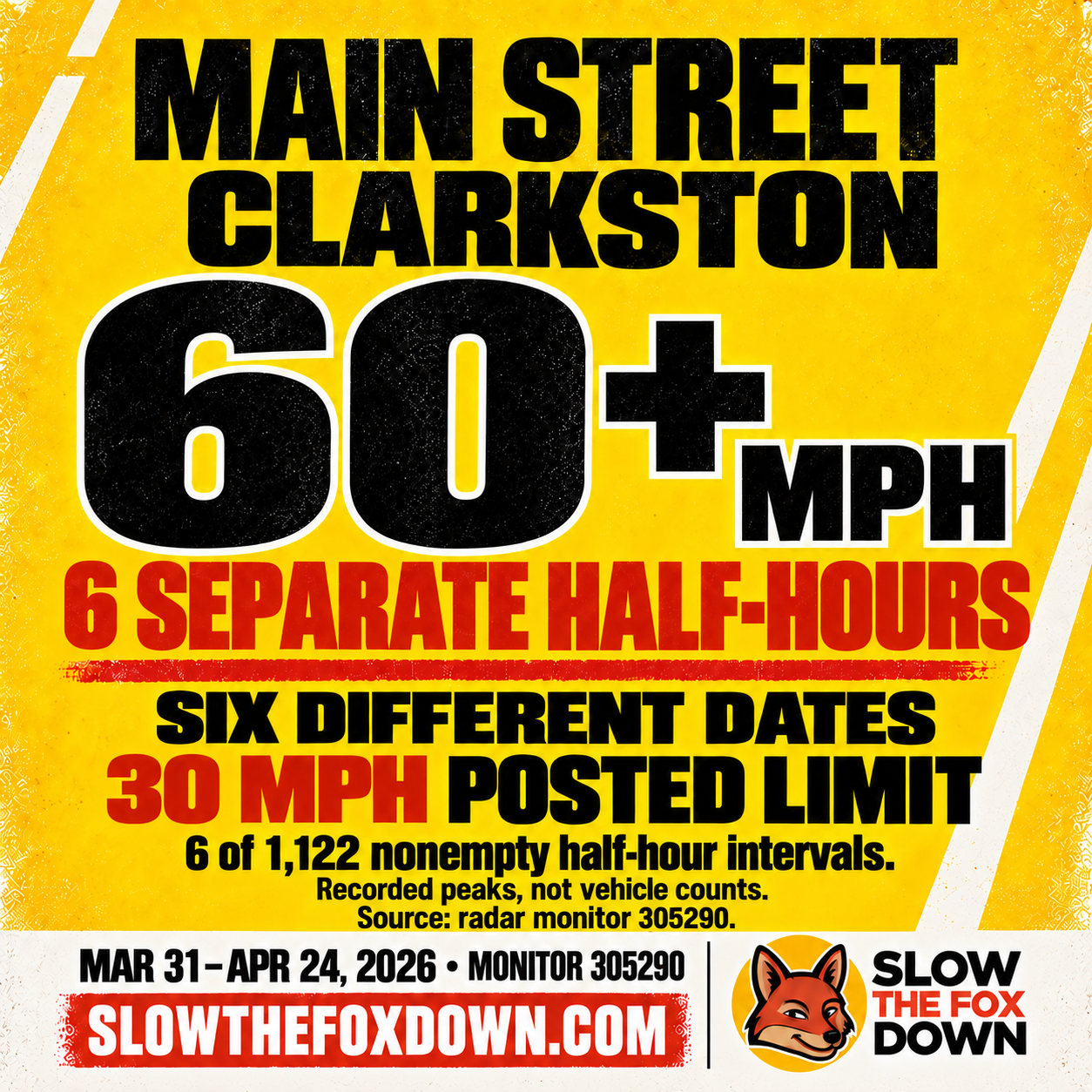 60+ mph in six separate half-hours. Six intervals, not six vehicles. Recorded peaks; source: radar monitor 305290. March 31–April 24, 2026. SlowTheFoxDown.com.